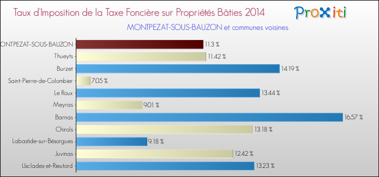 Taux d'imposition de la taxe foncière sur le bati 2014 pour MONTPEZAT-SOUS-BAUZON et les communes proches Comparaison des taux d'imposition de la taxe foncière sur le bati 2014 pour MONTPEZAT-SOUS-BAUZON et les communes voisines