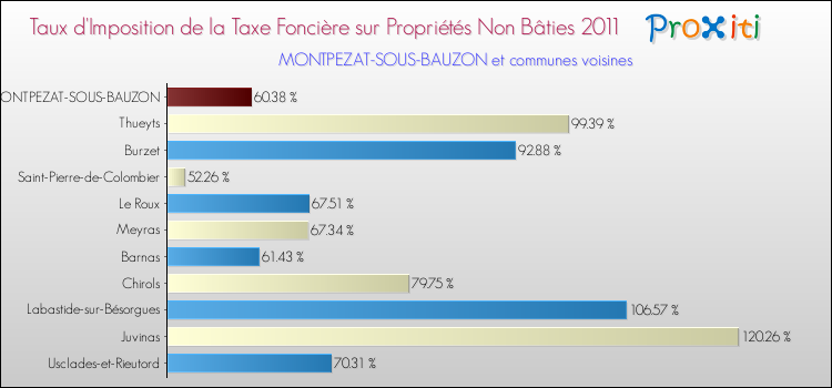 Taux d'imposition de la taxe foncière sur les immeubles et terrains non batis 2011 pour MONTPEZAT-SOUS-BAUZON et les communes proches Comparaison des taux d'imposition de la taxe foncière sur les immeubles et terrains non batis 2011 pour MONTPEZAT-SOUS-BAUZON et les communes voisines