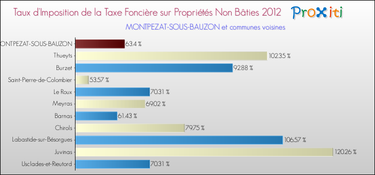 Taux d'imposition de la taxe foncière sur les immeubles et terrains non batis 2012 pour MONTPEZAT-SOUS-BAUZON et les communes proches Comparaison des taux d'imposition de la taxe foncière sur les immeubles et terrains non batis 2012 pour MONTPEZAT-SOUS-BAUZON et les communes voisines