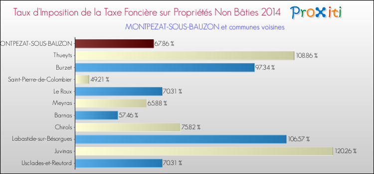 Taux d'imposition de la taxe foncière sur les immeubles et terrains non batis 2014 pour MONTPEZAT-SOUS-BAUZON et les communes proches Comparaison des taux d'imposition de la taxe foncière sur les immeubles et terrains non batis 2014 pour MONTPEZAT-SOUS-BAUZON et les communes voisines
