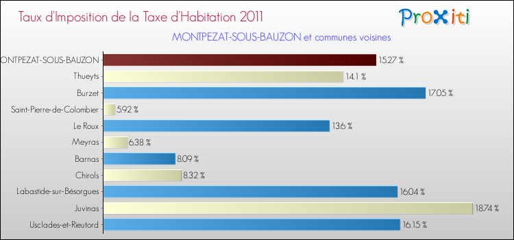 Taux d'imposition de la taxe d'habitation 2011 pour MONTPEZAT-SOUS-BAUZON et les communes proches Comparaison des taux d'imposition de la taxe d'habitation 2011 pour MONTPEZAT-SOUS-BAUZON et les communes voisines