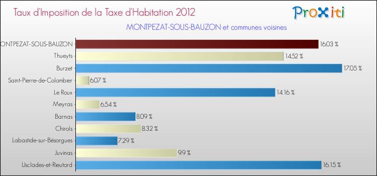 Taux d'imposition de la taxe d'habitation 2012 pour MONTPEZAT-SOUS-BAUZON et les communes proches Comparaison des taux d'imposition de la taxe d'habitation 2012 pour MONTPEZAT-SOUS-BAUZON et les communes voisines