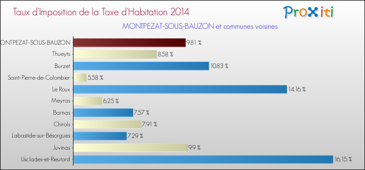 Taux d'imposition de la taxe d'habitation 2014 pour MONTPEZAT-SOUS-BAUZON et les communes proches Comparaison des taux d'imposition de la taxe d'habitation 2014 pour MONTPEZAT-SOUS-BAUZON et les communes voisines
