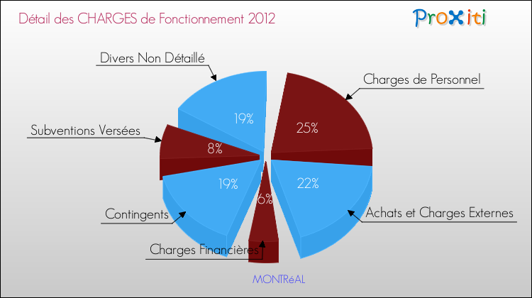 Décomposition des Charges de Fonctionnement 2012 de la commune de MONTRéAL Charges de Fonctionnement 2012 pour la commune de MONTRéAL