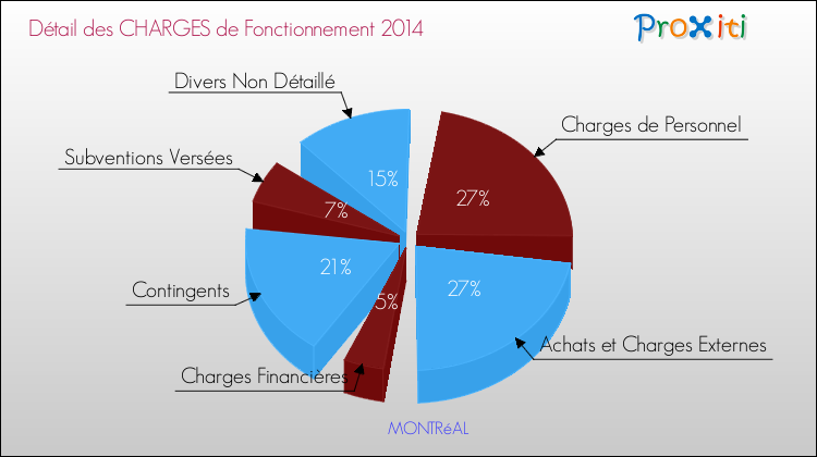 Décomposition des Charges de Fonctionnement 2014 de la commune de MONTRéAL Charges de Fonctionnement 2014 pour la commune de MONTRéAL