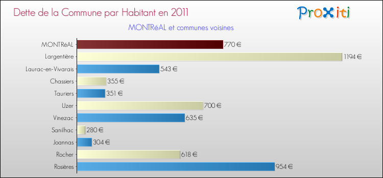 Dette par habitant de la commune en 2011 pour MONTRéAL et les communes proches Comparaison de la dette par habitant de la commune en 2011 pour MONTRéAL et les communes voisines