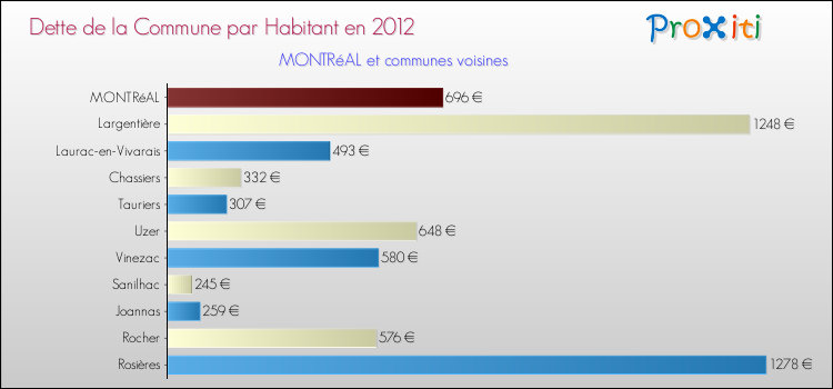Dette par habitant de la commune en 2012 pour MONTRéAL et les communes proches Comparaison de la dette par habitant de la commune en 2012 pour MONTRéAL et les communes voisines