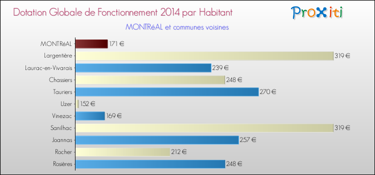Montant des dotations globales de fonctionnement DGF par Habitant pour MONTRéAL et les communes proches en 2014. Comparaison des des dotations globales de fonctionnement DGF par habitant pour MONTRéAL et les communes voisines en 2014.