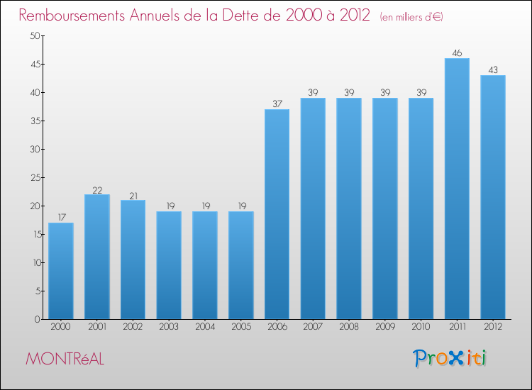 Evolution de l'annuité de la dette pour la commune de MONTRéAL de 2000 à 2012 Annuités de la dette pour MONTRéAL de 2000 à 2012
