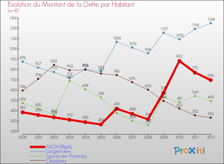 Evolution de la dette par habitant pour la commune de MONTRéAL et les communes proches de 2000 à 2012 Comparaison de la dette par habitant pour MONTRéAL et les communes voisines de 2000 à 2012