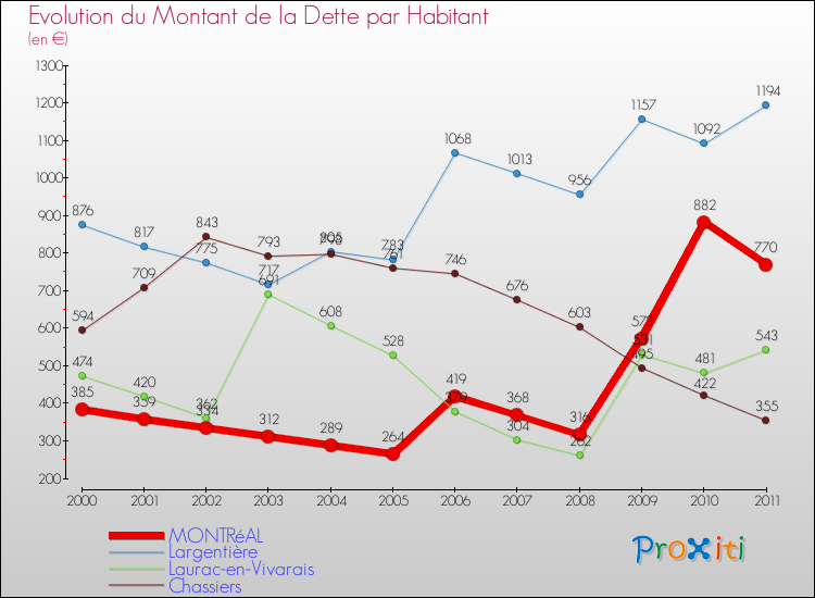 Evolution de la dette par habitant pour la commune de MONTRéAL et les communes proches Comparaison de la dette par habitant pour MONTRéAL et les communes voisines