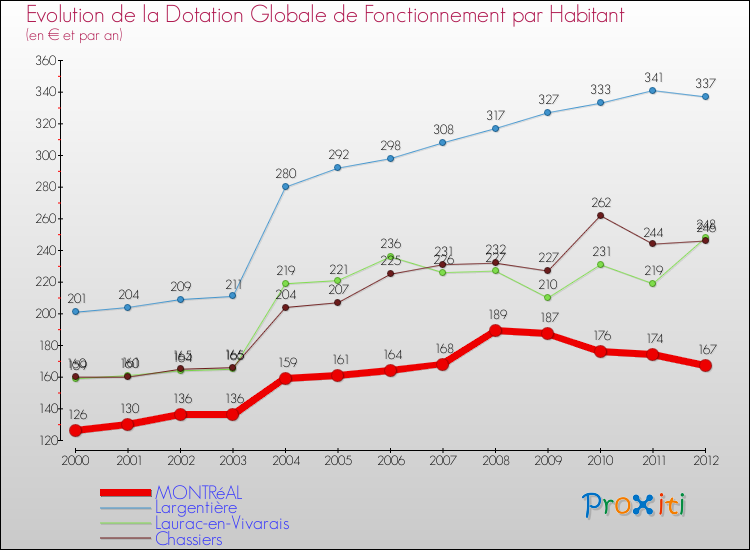 Evolution et montant de la dotation globale de fonctionnement par Habitant pour MONTRéAL et les communes proches Comparaison des dotations globales de fonctionnement par habitant pour MONTRéAL et les communes voisines