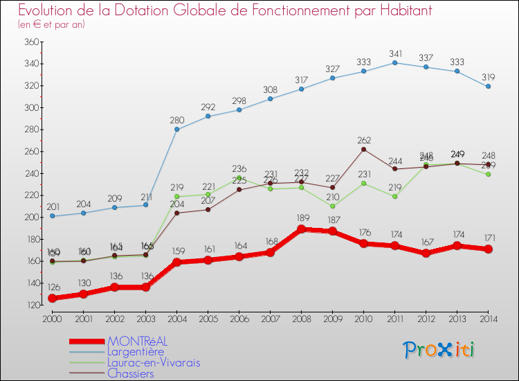 Evolution et montant de la dotation globale de fonctionnement par Habitant pour MONTRéAL et les communes proches de 2000 à 2014. Comparaison des dotations globales de fonctionnement par habitant pour MONTRéAL et les communes voisines de 2000 à 2014.