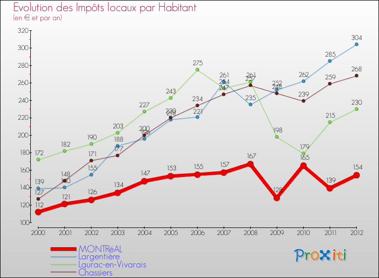 Evolution et montant des impôts locaux par Habitant pour MONTRéAL et les communes proches Comparaison des impôts locaux par habitant pour MONTRéAL et les communes voisines