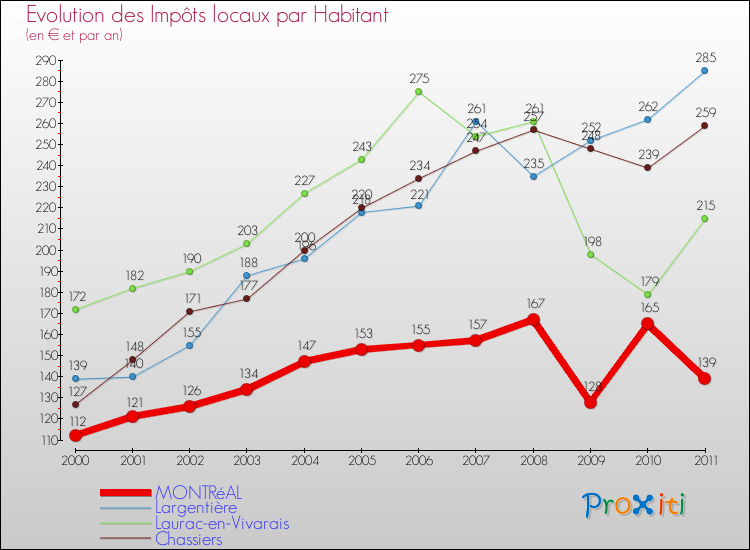 Evolution et montant des impôts locaux par Habitant pour MONTRéAL et les communes proches Comparaison des impôts locaux par habitant pour MONTRéAL et les communes voisines