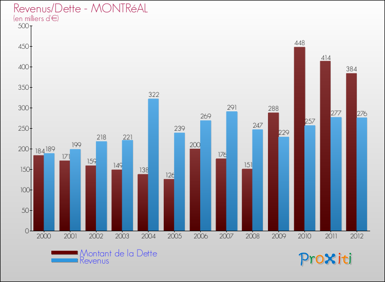 Evolution comparée de la dette et des revenus pour la commune de MONTRéAL de 2000 à 2012 Comparaison de la dette et des revenus pour MONTRéAL de 2000 à 2012