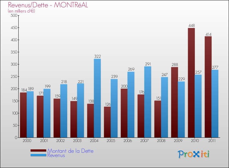 Evolution comparée de la dette et des revenus pour la commune de MONTRéAL de 2000 à 2011 Comparaison de la dette et des revenus pour MONTRéAL de 2000 à 2011