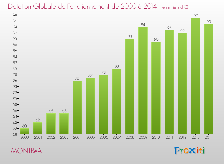 Evolution du montant de la Dotation Globale de Fonctionnement pour la commune de MONTRéAL de 2000 à 2014 Evolution du montant de la Dotation Globale de Fonctionnement pour MONTRéAL de 2000 à 2014
