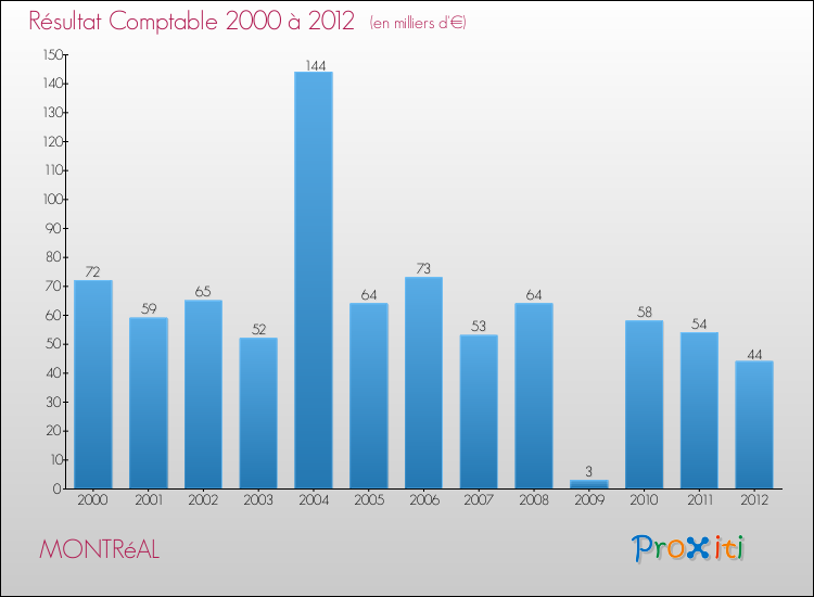 Evolution du résultat comptable pour la commune de MONTRéAL de 2000 à 2012 Evolution du résultat comptable pour MONTRéAL de 2000 à 2012