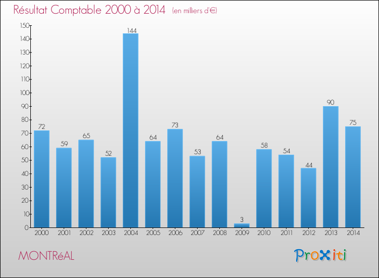 Evolution du résultat comptable pour la commune de MONTRéAL de 2000 à 2014 Evolution du résultat comptable pour MONTRéAL de 2000 à 2014