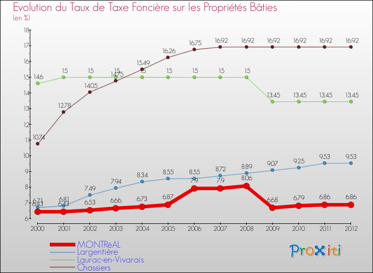 Evolution du taux de la taxe foncière sur le bati pour MONTRéAL et les communes proches de 2000 à 2012 Comparaison des taux de taxe foncière sur le bati pour MONTRéAL et les communes voisines de 2000 à 2012