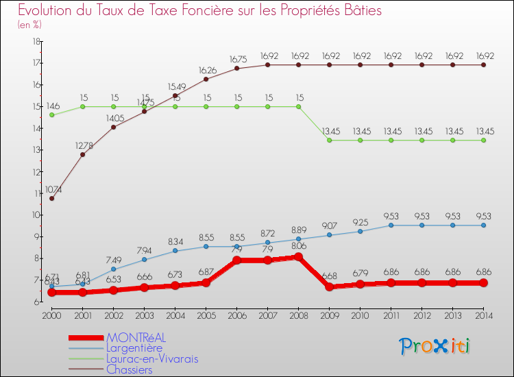 Evolution du taux de la taxe foncière sur le bati pour MONTRéAL et les communes proches de 2000 à 2014 Comparaison des taux de taxe foncière sur le bati pour MONTRéAL et les communes voisines de 2000 à 2014
