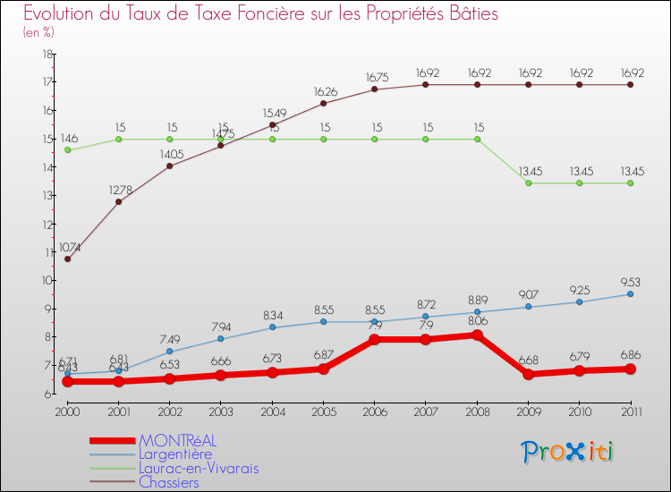 Evolution du taux de la taxe foncière sur le bati pour MONTRéAL et les communes proches Comparaison des taux de taxe foncière sur le bati pour MONTRéAL et les communes voisines