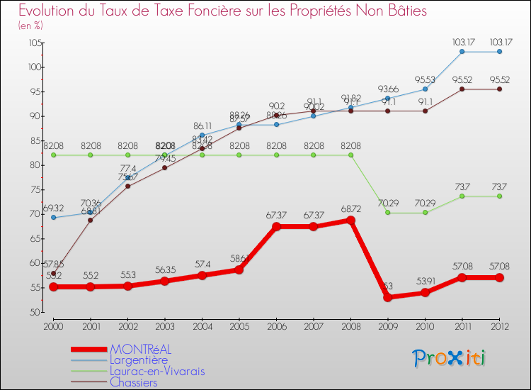 Evolution du taux de la taxe foncière sur les immeubles et terrains non batis pour MONTRéAL et les communes proches de 2000 à 2012 Comparaison des taux de la taxe foncière sur les immeubles et terrains non batis pour MONTRéAL et les communes voisines de 2000 à 2012