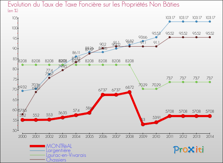 Evolution du taux de la taxe foncière sur les immeubles et terrains non batis pour MONTRéAL et les communes proches de 2000 à 2014 Comparaison des taux de la taxe foncière sur les immeubles et terrains non batis pour MONTRéAL et les communes voisines de 2000 à 2014