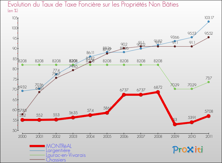 Evolution du taux de la taxe foncière sur les immeubles et terrains non batis pour MONTRéAL et les communes proches Comparaison des taux de la taxe foncière sur les immeubles et terrains non batis pour MONTRéAL et les communes voisines