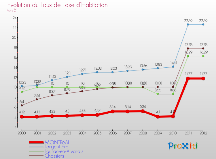 Evolution du taux de la taxe d'habitation pour MONTRéAL et les communes proches Comparaison des taux de la taxe d'habitation pour MONTRéAL et les communes voisines