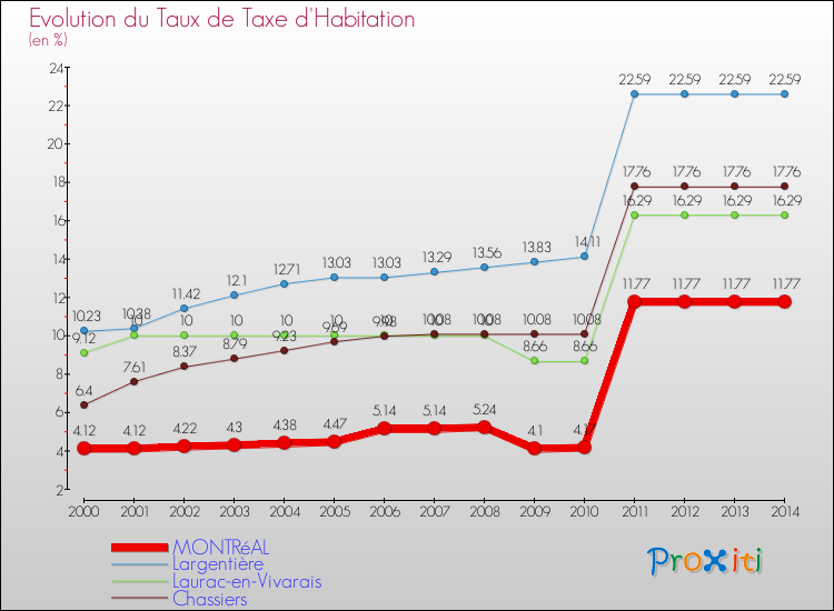 Evolution du taux de la taxe d'habitation pour MONTRéAL et les communes proches de 2000 à 2014 Comparaison des taux de la taxe d'habitation pour MONTRéAL et les communes voisines de 2000 à 2014