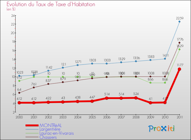 Evolution du taux de la taxe d'habitation pour MONTRéAL et les communes proches Comparaison des taux de la taxe d'habitation pour MONTRéAL et les communes voisines