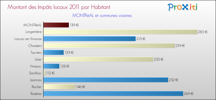 Montant des impôts locaux par Habitant pour MONTRéAL et les communes proches Comparaison des impôts locaux par habitant pour MONTRéAL et les communes voisines