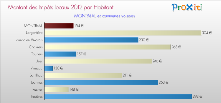 Montant des impôts locaux par Habitant pour MONTRéAL et les communes proches Comparaison des impôts locaux par habitant pour MONTRéAL et les communes voisines