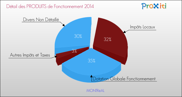 Décomposition du Budget de Fonctionnement 2014 de la commune de MONTRéAL Budget de Fonctionnement 2014 pour la commune de MONTRéAL