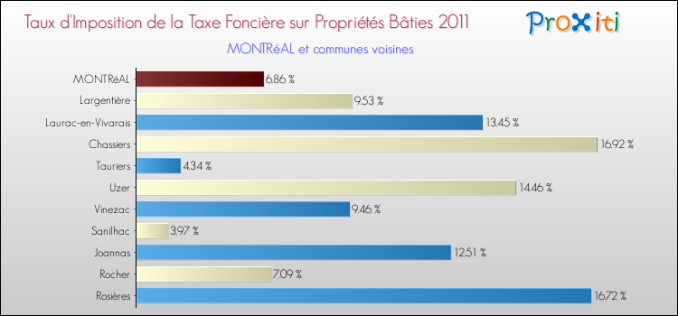 Taux d'imposition de la taxe foncière sur le bati 2011 pour MONTRéAL et les communes proches Comparaison des taux d'imposition de la taxe foncière sur le bati 2011 pour MONTRéAL et les communes voisines