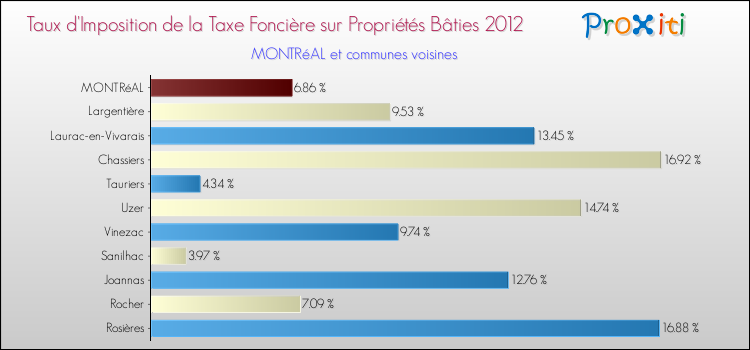Taux d'imposition de la taxe foncière sur le bati 2012 pour MONTRéAL et les communes proches Comparaison des taux d'imposition de la taxe foncière sur le bati 2012 pour MONTRéAL et les communes voisines