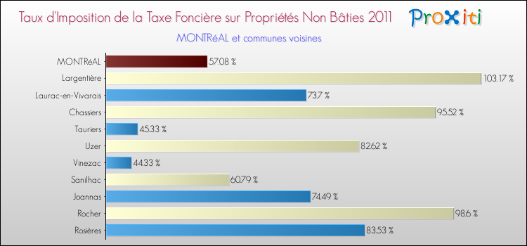 Taux d'imposition de la taxe foncière sur les immeubles et terrains non batis 2011 pour MONTRéAL et les communes proches Comparaison des taux d'imposition de la taxe foncière sur les immeubles et terrains non batis 2011 pour MONTRéAL et les communes voisines