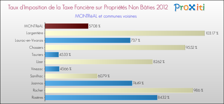 Taux d'imposition de la taxe foncière sur les immeubles et terrains non batis 2012 pour MONTRéAL et les communes proches Comparaison des taux d'imposition de la taxe foncière sur les immeubles et terrains non batis 2012 pour MONTRéAL et les communes voisines