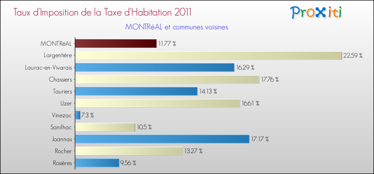 Taux d'imposition de la taxe d'habitation 2011 pour MONTRéAL et les communes proches Comparaison des taux d'imposition de la taxe d'habitation 2011 pour MONTRéAL et les communes voisines