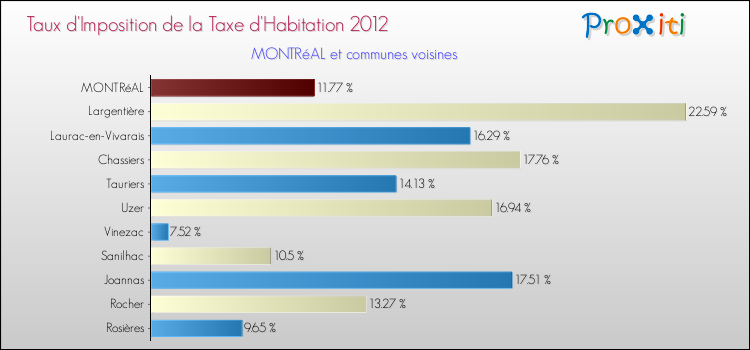 Taux d'imposition de la taxe d'habitation 2012 pour MONTRéAL et les communes proches Comparaison des taux d'imposition de la taxe d'habitation 2012 pour MONTRéAL et les communes voisines
