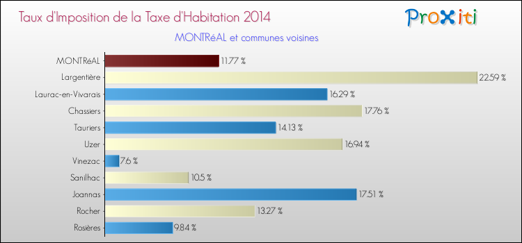 Taux d'imposition de la taxe d'habitation 2014 pour MONTRéAL et les communes proches Comparaison des taux d'imposition de la taxe d'habitation 2014 pour MONTRéAL et les communes voisines