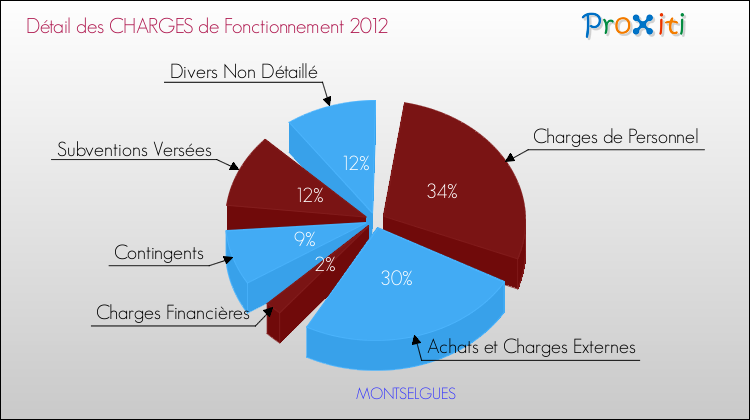 Décomposition des Charges de Fonctionnement 2012 de la commune de MONTSELGUES Charges de Fonctionnement 2012 pour la commune de MONTSELGUES