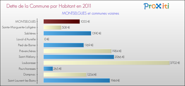 Dette par habitant de la commune en 2011 pour MONTSELGUES et les communes proches Comparaison de la dette par habitant de la commune en 2011 pour MONTSELGUES et les communes voisines
