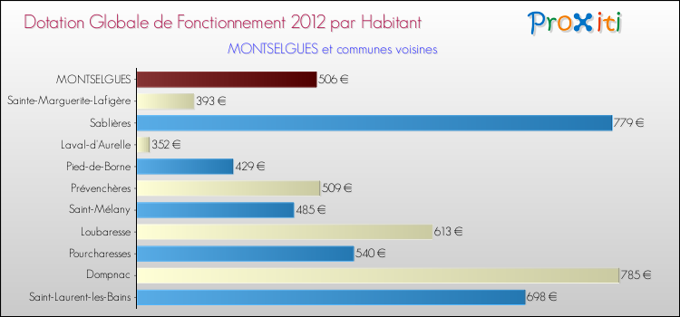 Montant des dotations globales de fonctionnement DGF par Habitant pour MONTSELGUES et les communes proches Comparaison des des dotations globales de fonctionnement DGF par habitant pour MONTSELGUES et les communes voisines