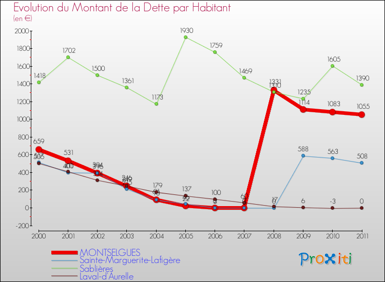 Evolution de la dette par habitant pour la commune de MONTSELGUES et les communes proches Comparaison de la dette par habitant pour MONTSELGUES et les communes voisines
