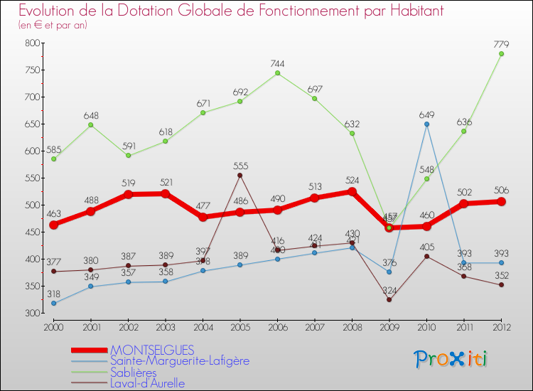 Evolution et montant de la dotation globale de fonctionnement par Habitant pour MONTSELGUES et les communes proches Comparaison des dotations globales de fonctionnement par habitant pour MONTSELGUES et les communes voisines