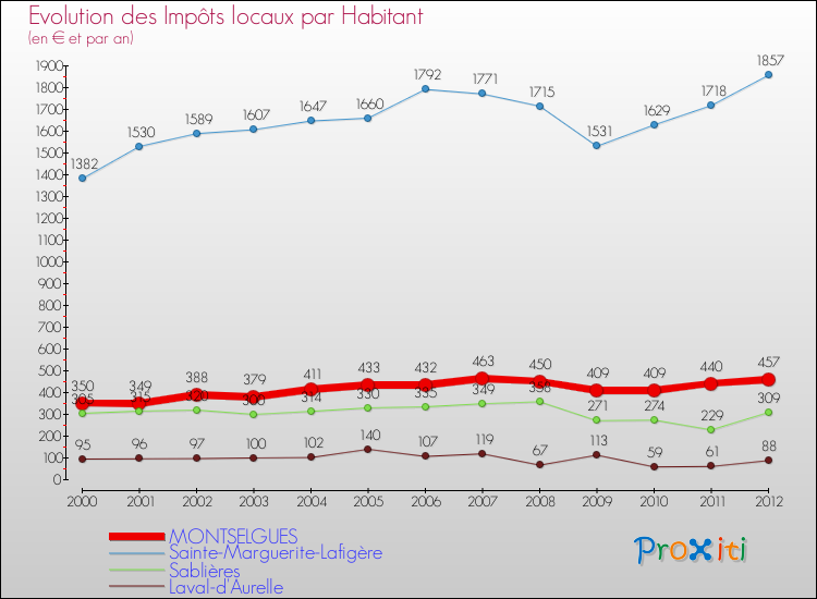Evolution et montant des impôts locaux par Habitant pour MONTSELGUES et les communes proches Comparaison des impôts locaux par habitant pour MONTSELGUES et les communes voisines