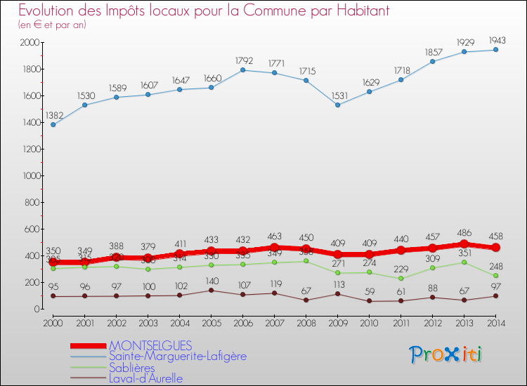 Evolution et montant des impôts locaux par Habitant pour MONTSELGUES et les communes proches de 2000 à 2014 Comparaison des impôts locaux par habitant pour MONTSELGUES et les communes voisines de 2000 à 2014
